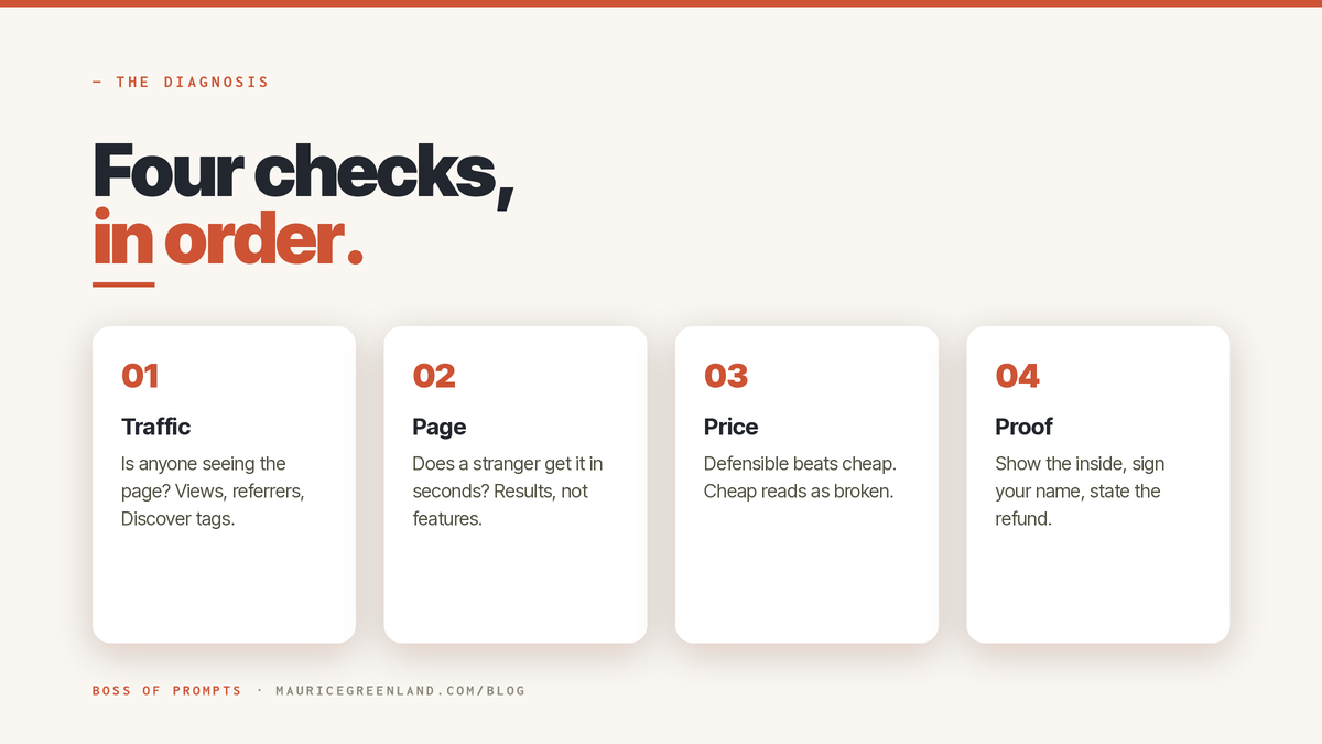 The four checks for a Gumroad product that isn't selling: traffic, page, price, proof